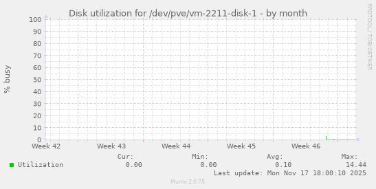 Disk utilization for /dev/pve/vm-2211-disk-1