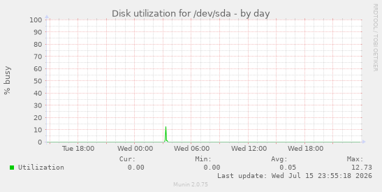 Disk utilization for /dev/sda