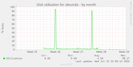 Disk utilization for /dev/sda