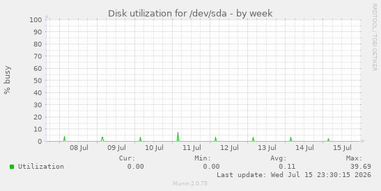 Disk utilization for /dev/sda