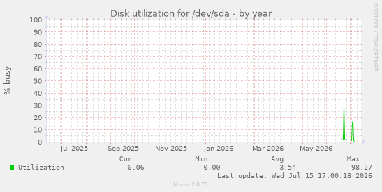 Disk utilization for /dev/sda