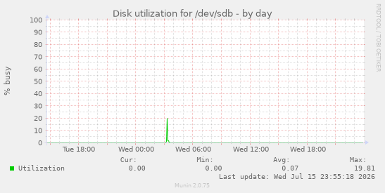 Disk utilization for /dev/sdb