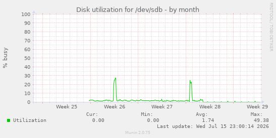 Disk utilization for /dev/sdb