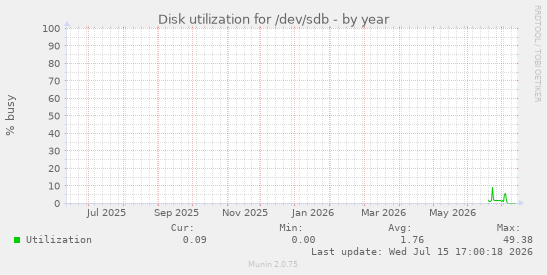 Disk utilization for /dev/sdb