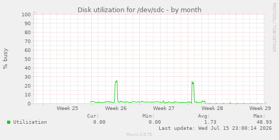 Disk utilization for /dev/sdc