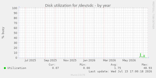 Disk utilization for /dev/sdc