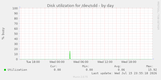 Disk utilization for /dev/sdd