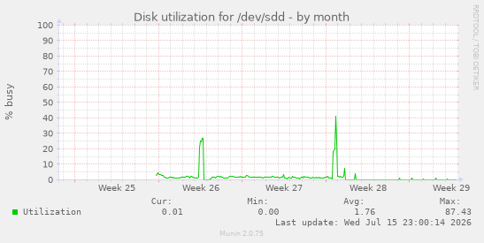 Disk utilization for /dev/sdd