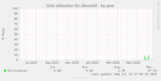 Disk utilization for /dev/sdd