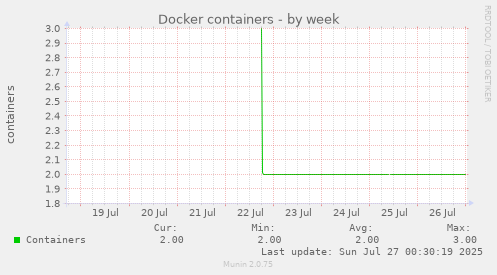 weekly graph