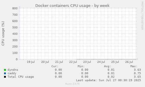 weekly graph