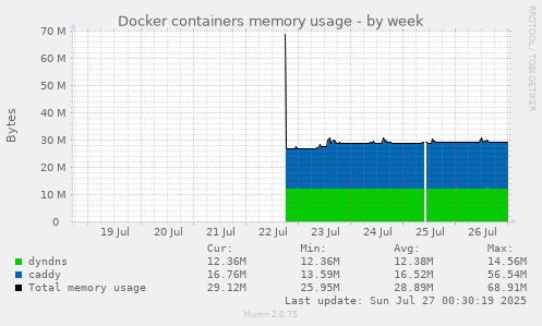 weekly graph