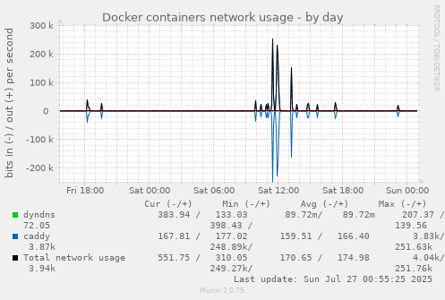 daily graph