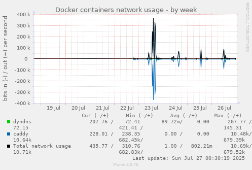 weekly graph