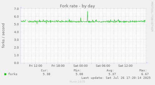 daily graph