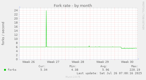 Fork rate