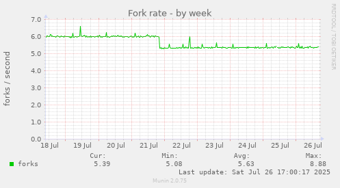 weekly graph