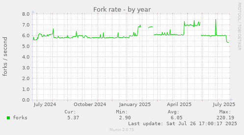 yearly graph