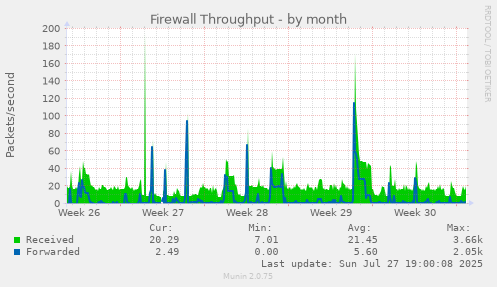 monthly graph