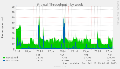 weekly graph
