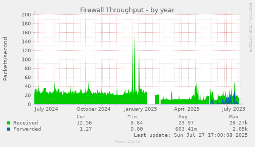 yearly graph