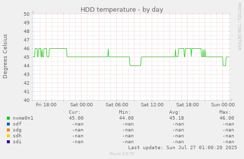 daily graph