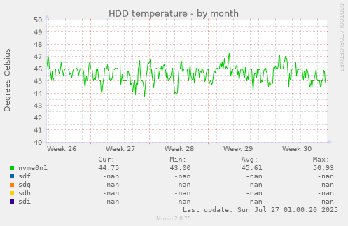 monthly graph