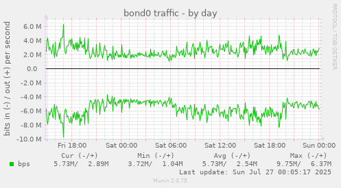 daily graph