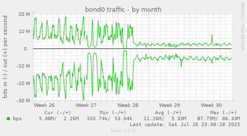 monthly graph