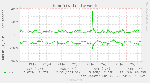 weekly graph