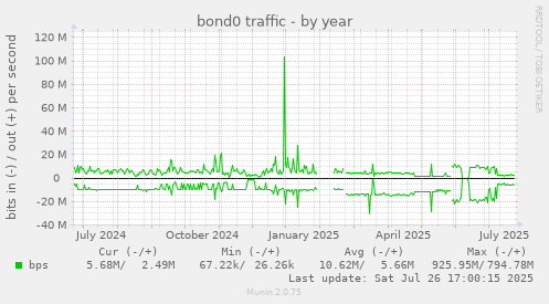 yearly graph