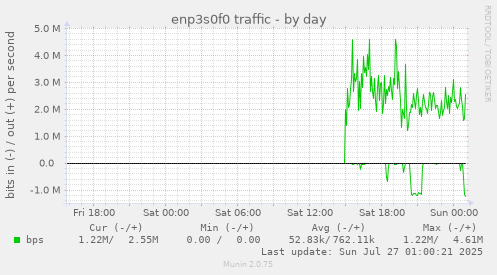 daily graph