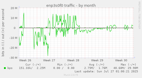 monthly graph