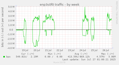 weekly graph