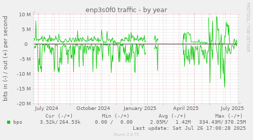 yearly graph