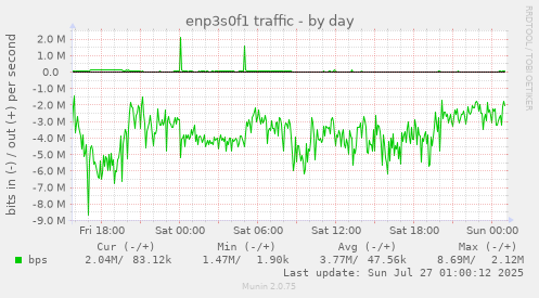 daily graph