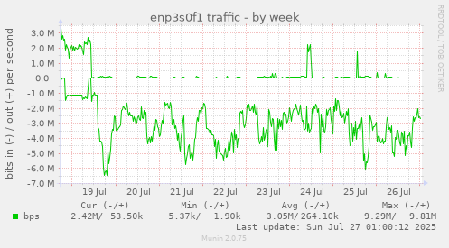 weekly graph