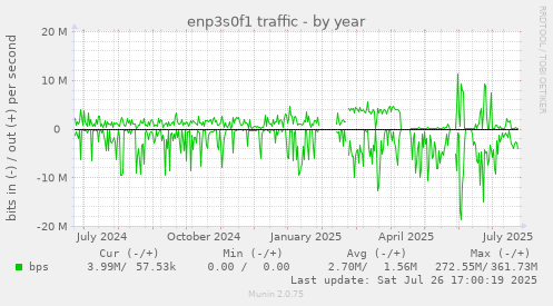 yearly graph