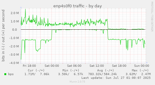 daily graph