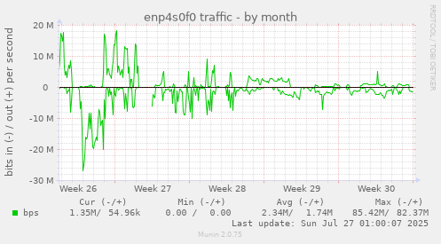 monthly graph