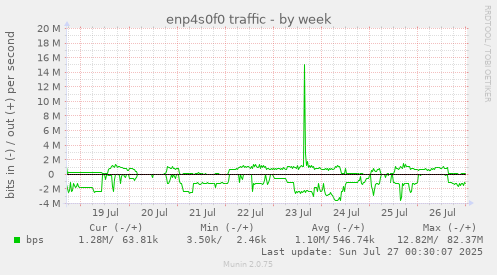weekly graph