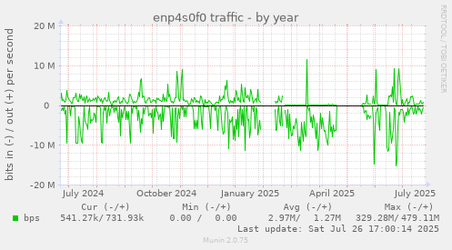 yearly graph