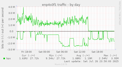 daily graph