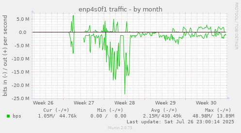 monthly graph
