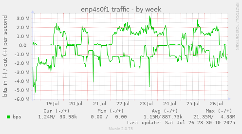 weekly graph