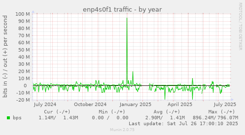 yearly graph
