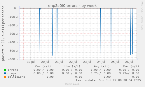 weekly graph