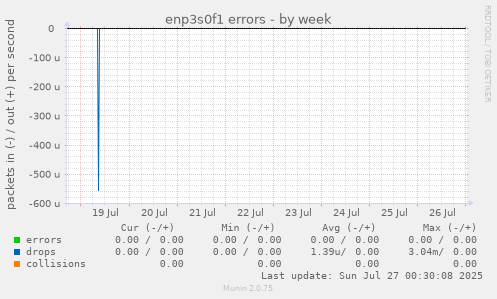 weekly graph