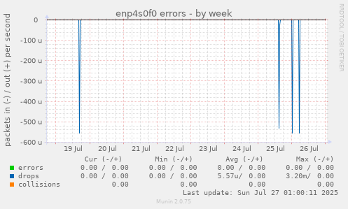 weekly graph