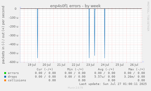 weekly graph